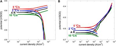 Microstructure Refinement on Crevice Corrosion of High-Speed Rail Steel U75V Visualized by an In Situ Monitoring System